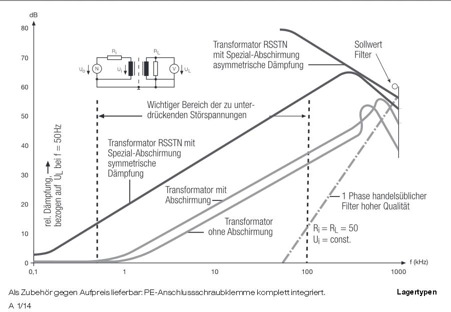 Störschutztrafowirkung