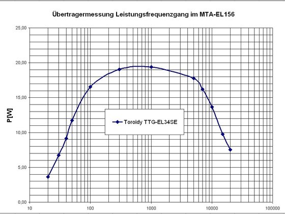 Messung Ausgangsübertrager Toroidy TTG-EL34SE