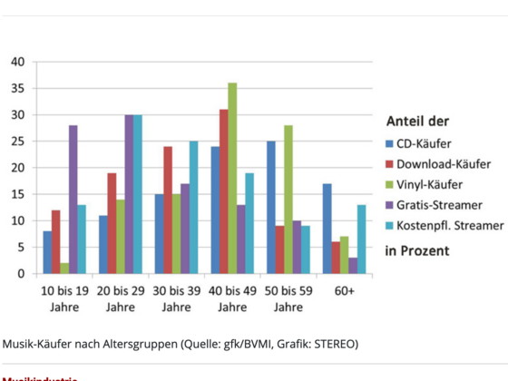 Vinyl Statistik 1